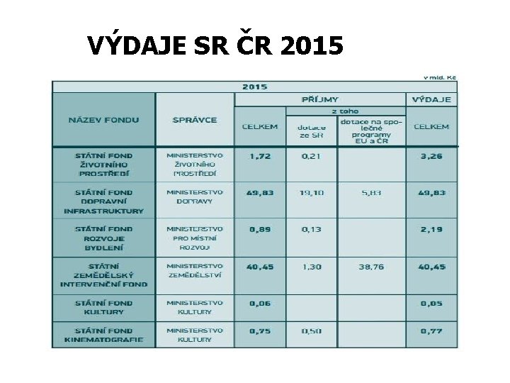 VÝDAJE SR ČR 2015 VÝDAJE SR ČR 2015