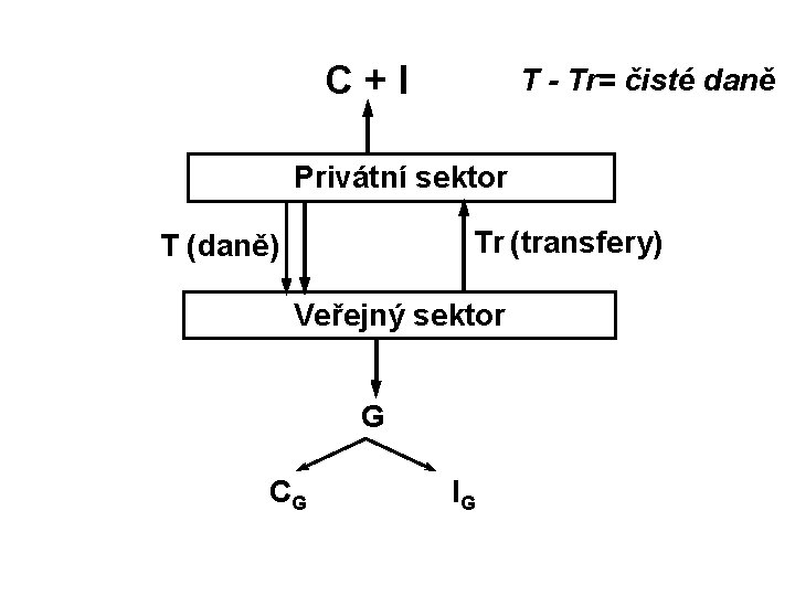 C + I T - Tr= čisté daně Privátní sektor Tr (transfery) T (daně) C + I T - Tr= čisté daně Privátní sektor Tr (transfery) T (daně)