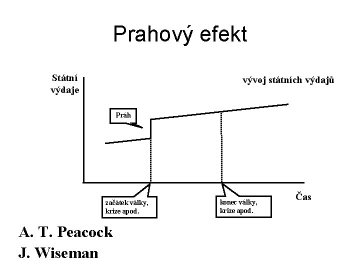 Prahový efekt Státní výdaje vývoj státních výdajů Práh začátek války, krize apod. A. T. Prahový efekt Státní výdaje vývoj státních výdajů Práh začátek války, krize apod. A. T.