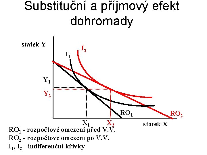 Substituční a příjmový efekt dohromady statek Y I 1 I 2 Y 1 Y Substituční a příjmový efekt dohromady statek Y I 1 I 2 Y 1 Y
