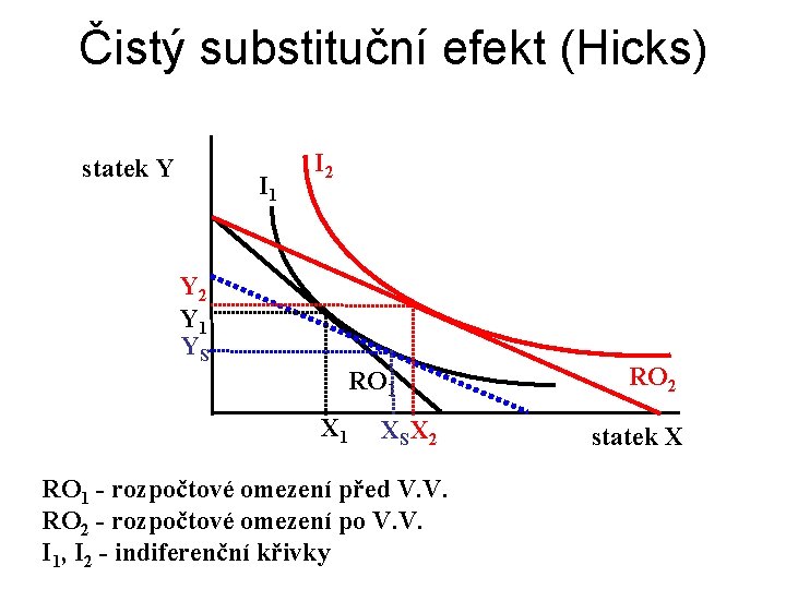 Čistý substituční efekt (Hicks) statek Y I 1 I 2 Y 1 YS RO Čistý substituční efekt (Hicks) statek Y I 1 I 2 Y 1 YS RO