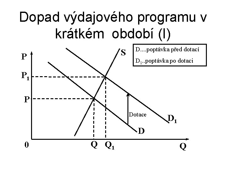 Dopad výdajového programu v krátkém období (I) S P D. . poptávka před dotací Dopad výdajového programu v krátkém období (I) S P D. . poptávka před dotací