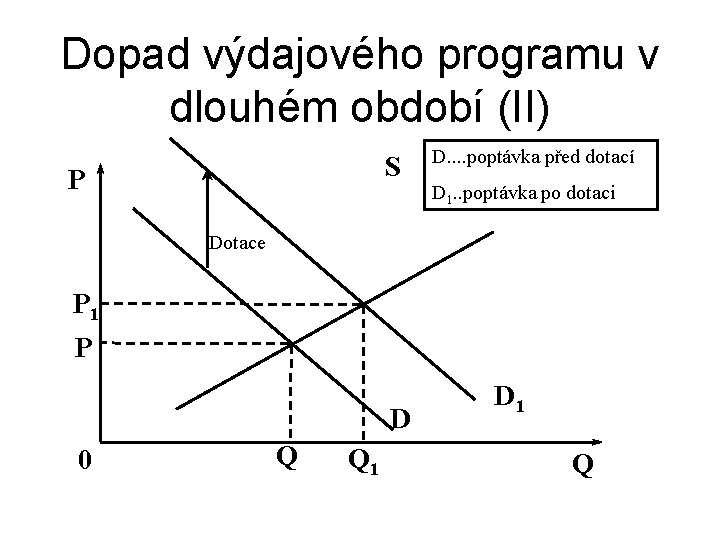 Dopad výdajového programu v dlouhém období (II) S P D. . poptávka před dotací Dopad výdajového programu v dlouhém období (II) S P D. . poptávka před dotací