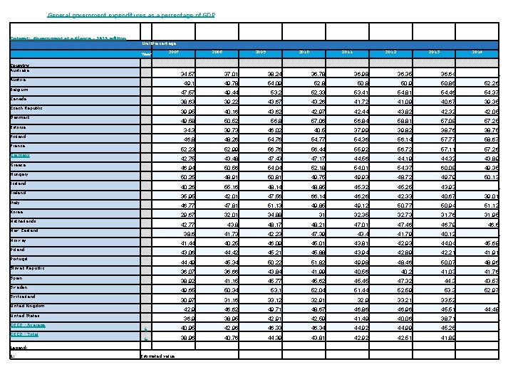 General government expenditures as a percentage of GDP Dataset: Government at a Glance - General government expenditures as a percentage of GDP Dataset: Government at a Glance -