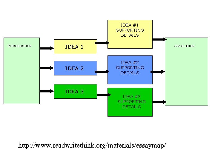 IDEA #1 SUPPORTING DETAILS INTRODUCTION IDEA 1 IDEA 2 IDEA 3 CONCLUSION IDEA #2