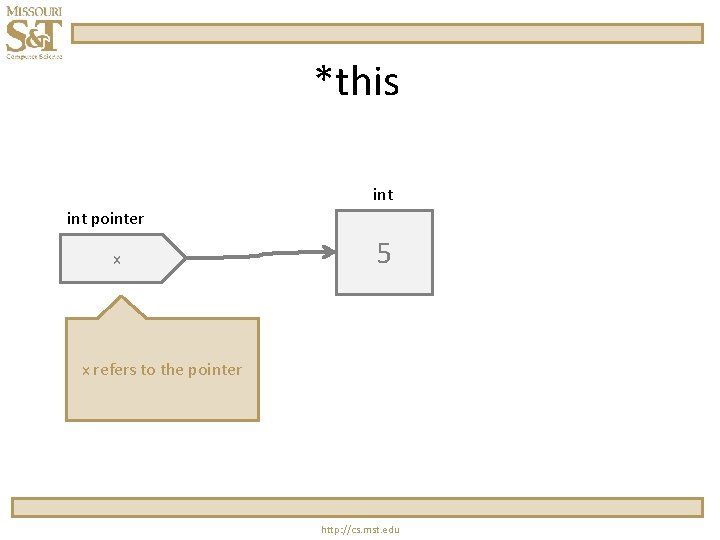 *this int pointer x 5 x refers to the pointer http: //cs. mst. edu