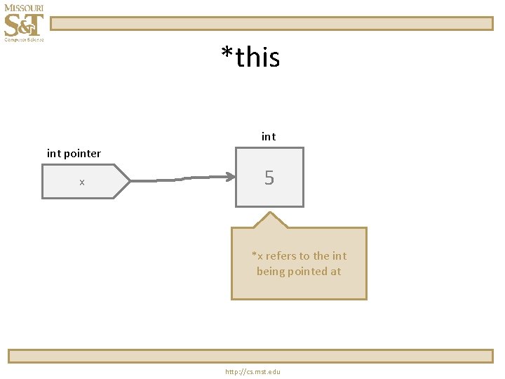 *this int pointer x 5 *x refers to the int being pointed at http: