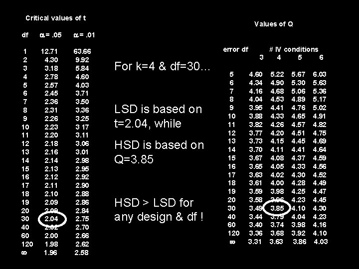 Critical values of t df =. 05 =. 01 1 2 3 4 5