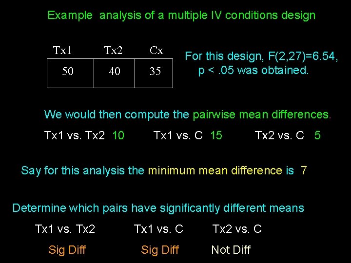 Example analysis of a multiple IV conditions design Tx 1 Tx 2 Cx 50