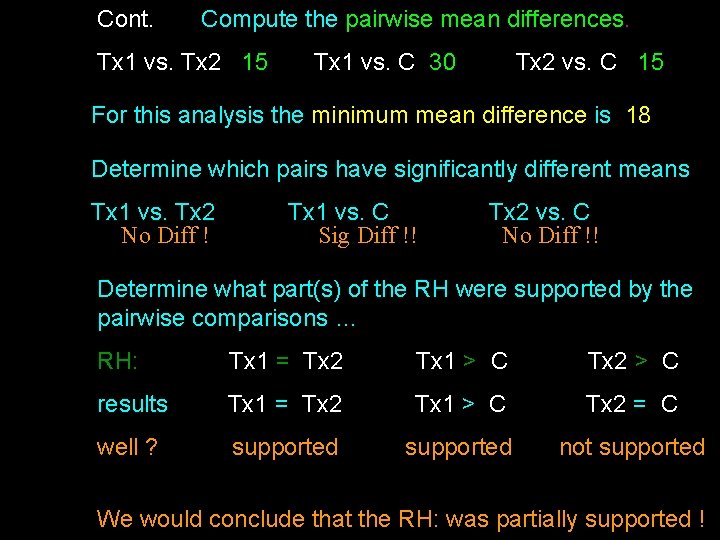 Cont. Compute the pairwise mean differences. Tx 1 vs. Tx 2 15 Tx 1