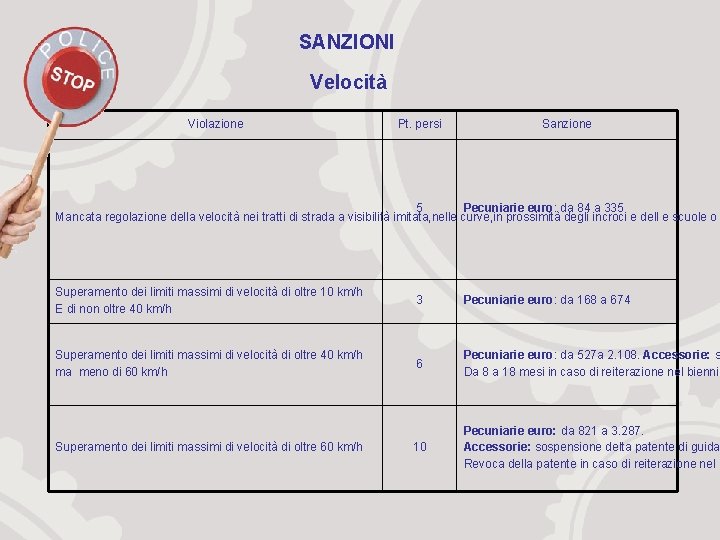 SANZIONI Velocità Violazione Pt. persi Sanzione 5 Pecuniarie euro: da 84 a 335 Mancata