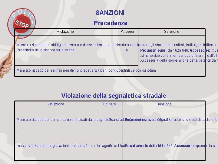SANZIONI Precedenze Violazione Pt. persi Sanzione Mancato rispetto dell'obbligo di arresto e di precedenza