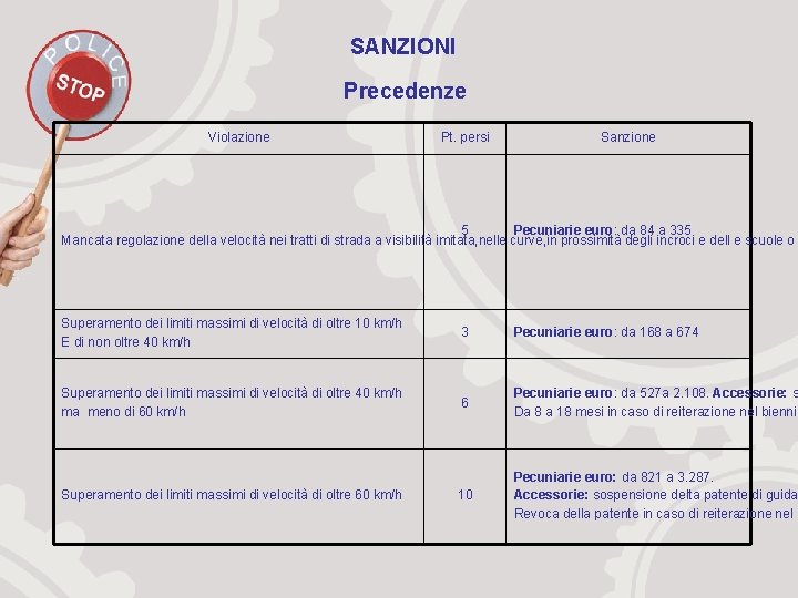 SANZIONI Precedenze Violazione Pt. persi Sanzione 5 Pecuniarie euro: da 84 a 335 Mancata