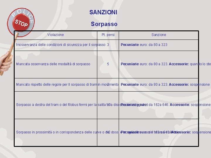 SANZIONI Sorpasso Violazione Pt. persi Sanzione Inosservanza delle condizioni di sicurezza per il sorpasso