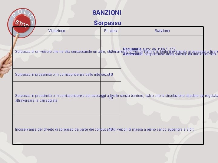 SANZIONI Sorpasso Violazione Pt. persi Sanzione Pecuniarie euro: da 318 a 1. 272. Sorpasso