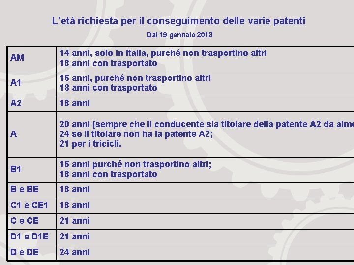 L’età richiesta per il conseguimento delle varie patenti Dal 19 gennaio 2013 AM 14