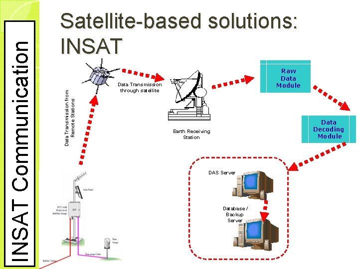 Data Transmission from Remote Stations INSAT Communication Satellite-based solutions: INSAT Raw Data Module Data