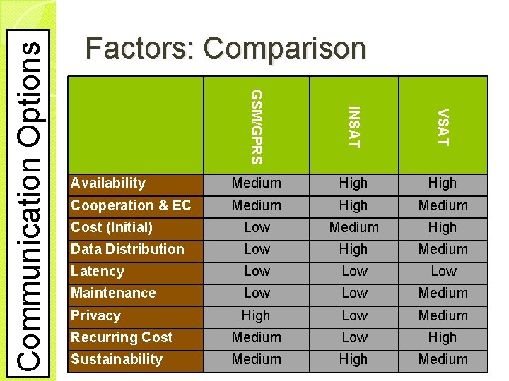 INSAT VSAT GSM/GPRS Communication Options Factors: Comparison Availability Medium High Cooperation & EC Medium