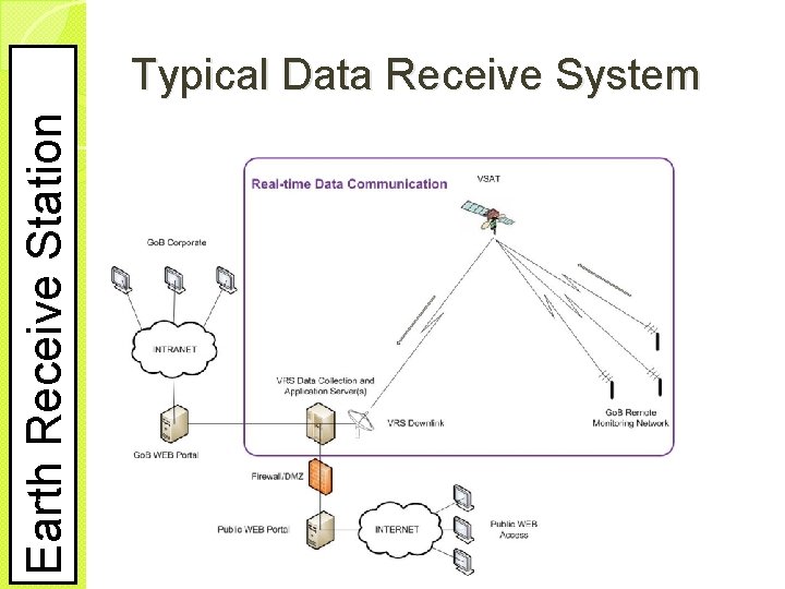 Earth Receive Station Typical Data Receive System 