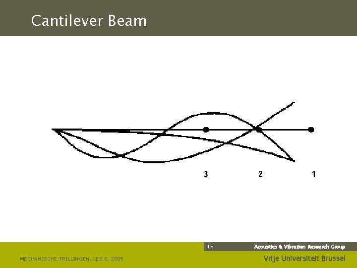 Cantilever Beam 19 MECHANISCHE TRILLINGEN, LES 8, 2005 Acoustics & Vibration Research Group Vrije
