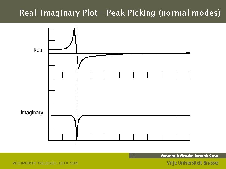 Real-Imaginary Plot – Peak Picking (normal modes) 21 MECHANISCHE TRILLINGEN, LES 8, 2005 Acoustics