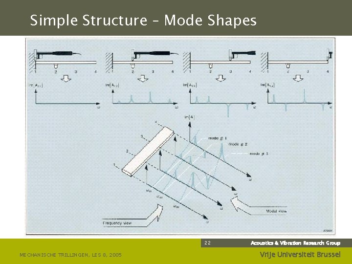Simple Structure – Mode Shapes 22 MECHANISCHE TRILLINGEN, LES 8, 2005 Acoustics & Vibration