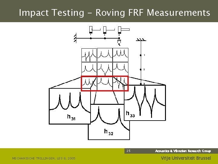 Impact Testing - Roving FRF Measurements 25 MECHANISCHE TRILLINGEN, LES 8, 2005 Acoustics &