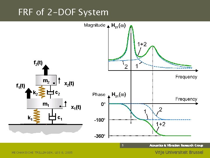 FRF of 2 -DOF System f 2(t) m 2 f 1(t) x 2(t) c