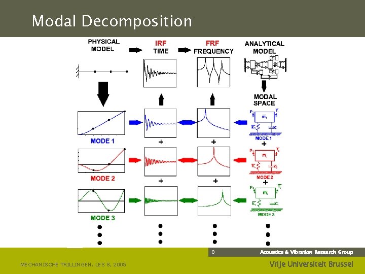 Modal Decomposition IRF FRF 8 MECHANISCHE TRILLINGEN, LES 8, 2005 Acoustics & Vibration Research