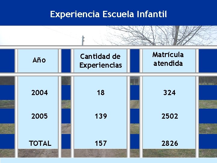 Experiencia Escuela Infantil Año Cantidad de Experiencias Matrícula atendida 2004 18 324 2005 139