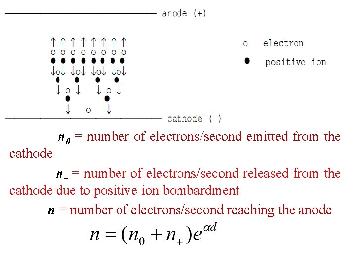cathode n 0 = number of electrons/second emitted from the n+ = number of