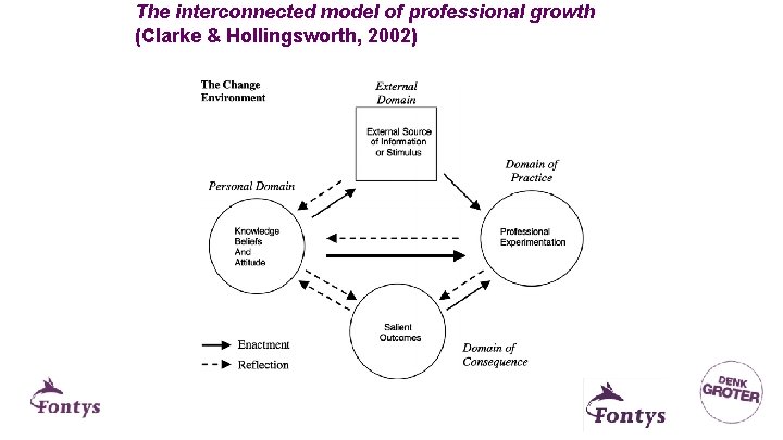 The interconnected model of professional growth (Clarke & Hollingsworth, 2002) 