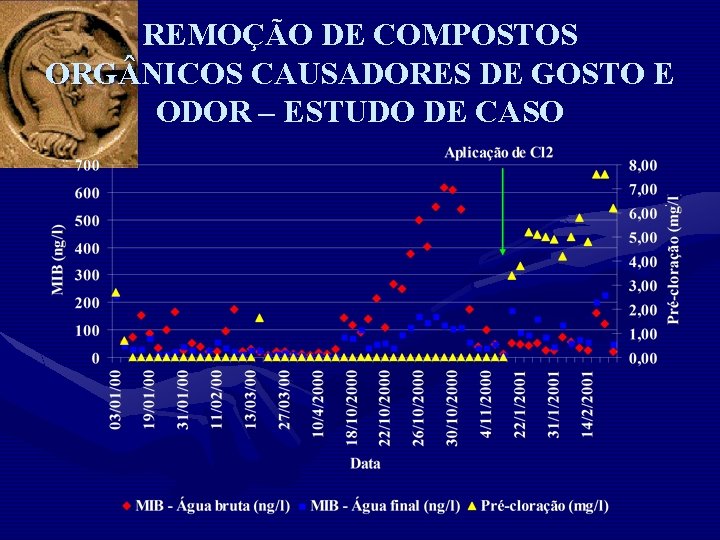 REMOÇÃO DE COMPOSTOS ORG NICOS CAUSADORES DE GOSTO E ODOR – ESTUDO DE CASO