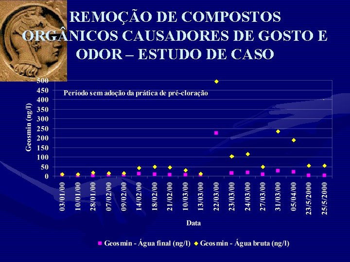 REMOÇÃO DE COMPOSTOS ORG NICOS CAUSADORES DE GOSTO E ODOR – ESTUDO DE CASO