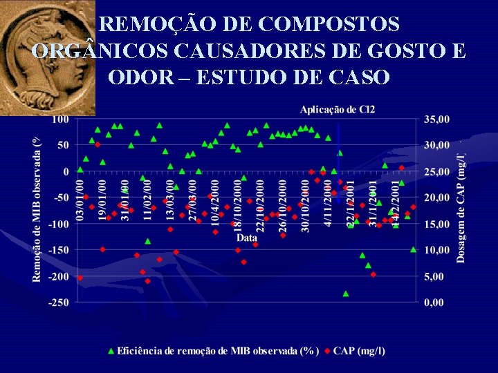 REMOÇÃO DE COMPOSTOS ORG NICOS CAUSADORES DE GOSTO E ODOR – ESTUDO DE CASO