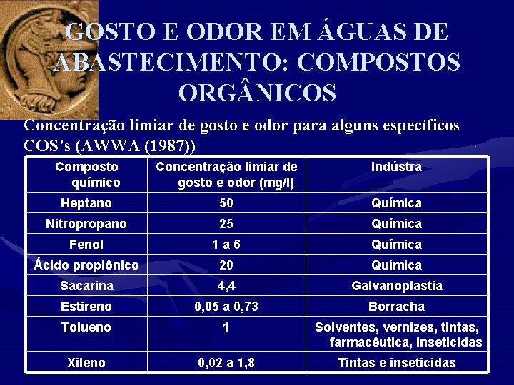 GOSTO E ODOR EM ÁGUAS DE ABASTECIMENTO: COMPOSTOS ORG NICOS Concentração limiar de gosto