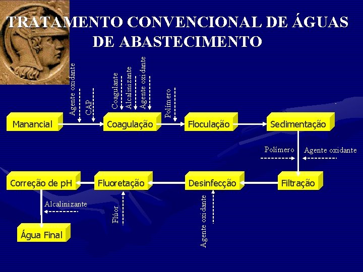 Manancial Coagulação Polímero Agente oxidante Alcalinizante Coagulante CAP Agente oxidante TRATAMENTO CONVENCIONAL DE ÁGUAS