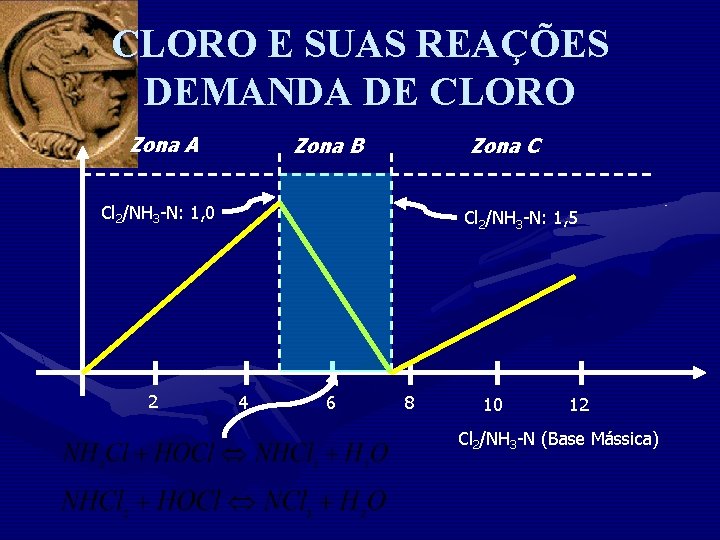 CLORO E SUAS REAÇÕES DEMANDA DE CLORO Zona A Zona B Zona C Cl