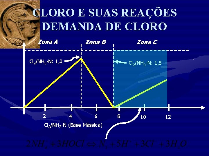 CLORO E SUAS REAÇÕES DEMANDA DE CLORO Zona A Zona B Zona C Cl