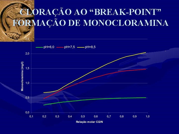 CLORAÇÃO AO “BREAK-POINT” FORMAÇÃO DE MONOCLORAMINA 