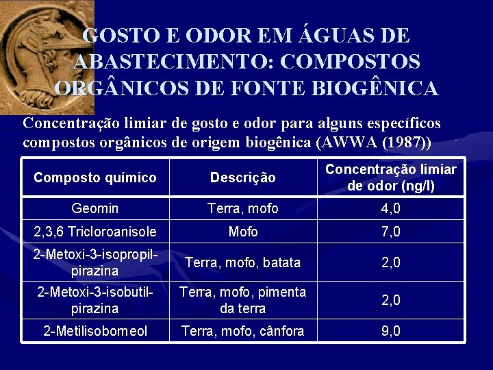 GOSTO E ODOR EM ÁGUAS DE ABASTECIMENTO: COMPOSTOS ORG NICOS DE FONTE BIOGÊNICA Concentração