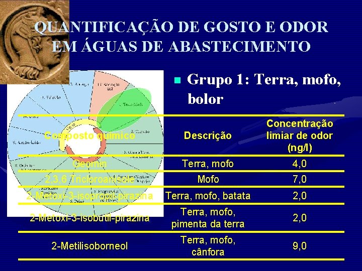 QUANTIFICAÇÃO DE GOSTO E ODOR EM ÁGUAS DE ABASTECIMENTO n Grupo 1: Terra, mofo,