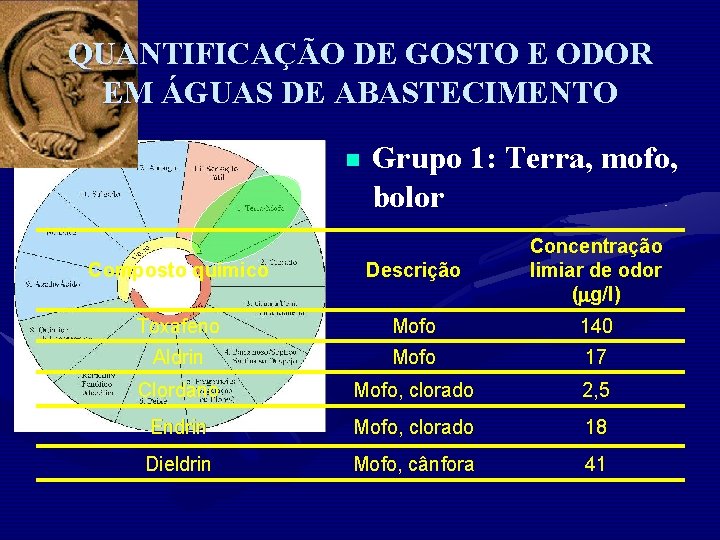 QUANTIFICAÇÃO DE GOSTO E ODOR EM ÁGUAS DE ABASTECIMENTO n Grupo 1: Terra, mofo,