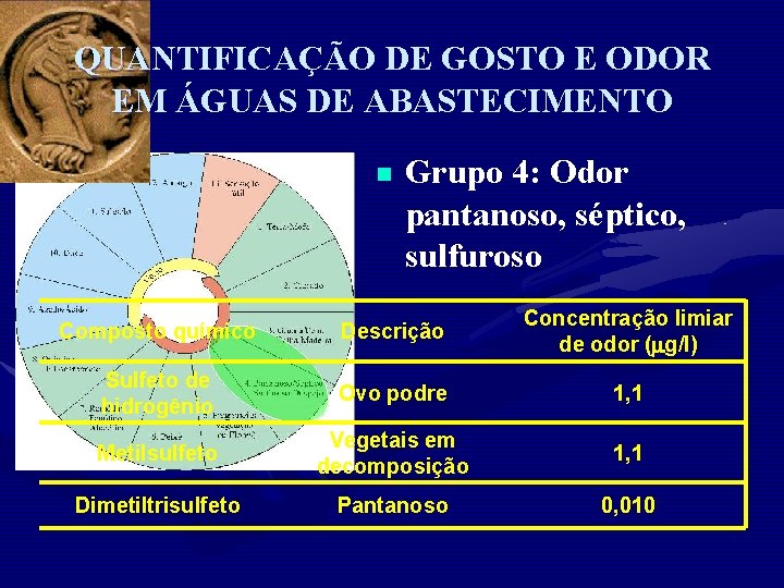 QUANTIFICAÇÃO DE GOSTO E ODOR EM ÁGUAS DE ABASTECIMENTO n Grupo 4: Odor pantanoso,