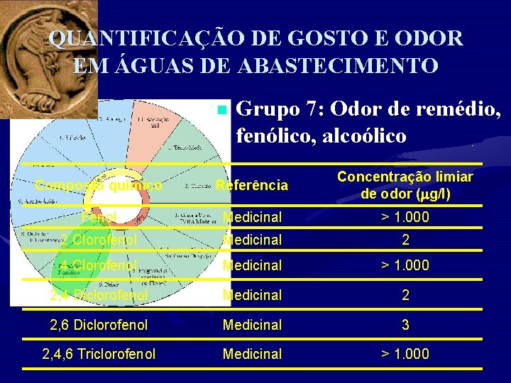 QUANTIFICAÇÃO DE GOSTO E ODOR EM ÁGUAS DE ABASTECIMENTO n Grupo 7: Odor de