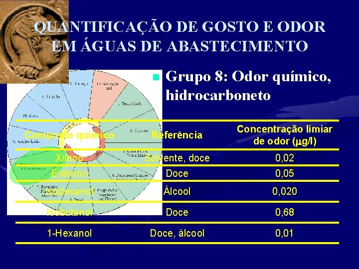 QUANTIFICAÇÃO DE GOSTO E ODOR EM ÁGUAS DE ABASTECIMENTO n Grupo 8: Odor químico,