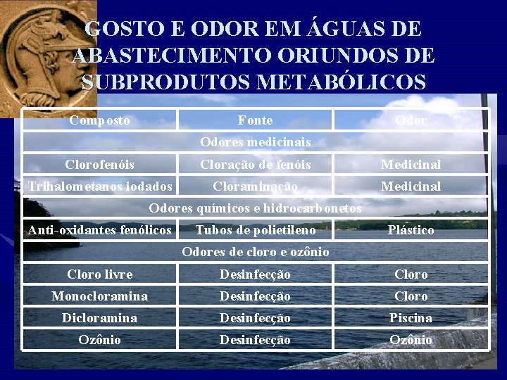 GOSTO E ODOR EM ÁGUAS DE ABASTECIMENTO ORIUNDOS DE SUBPRODUTOS METABÓLICOS Composto Fonte Odores