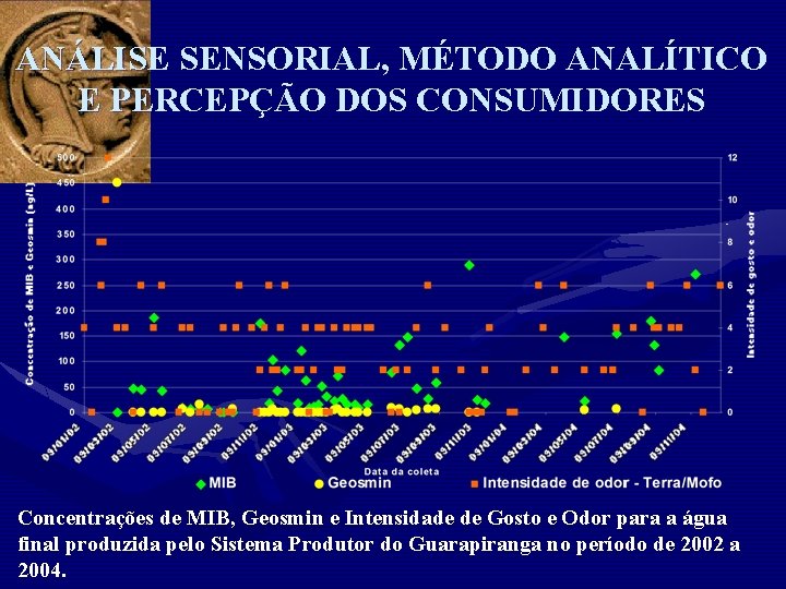 ANÁLISE SENSORIAL, MÉTODO ANALÍTICO E PERCEPÇÃO DOS CONSUMIDORES Concentrações de MIB, Geosmin e Intensidade