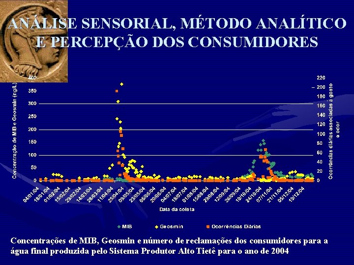 ANÁLISE SENSORIAL, MÉTODO ANALÍTICO E PERCEPÇÃO DOS CONSUMIDORES Concentrações de MIB, Geosmin e número