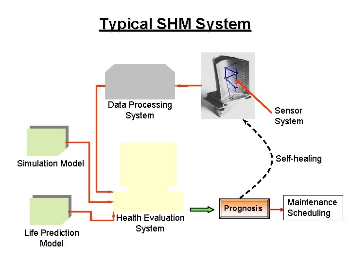 Typical SHM System Data Processing System Sensor System Self-healing Simulation Model Prognosis Life Prediction Typical SHM System Data Processing System Sensor System Self-healing Simulation Model Prognosis Life Prediction